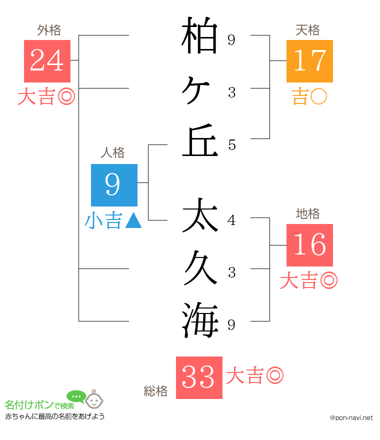 柏ヶ丘 太久海さんの姓名判断結果
