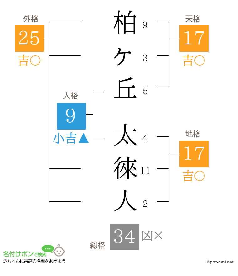 柏ヶ丘 太徠人さんの姓名判断結果
