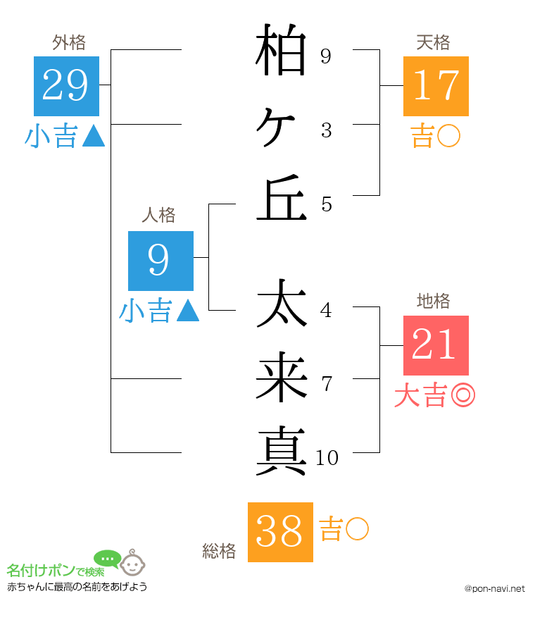 柏ヶ丘 太来真さんの姓名判断結果