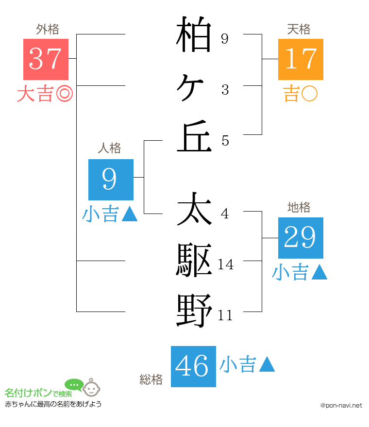 柏ヶ丘 太駆野さんの姓名判断結果