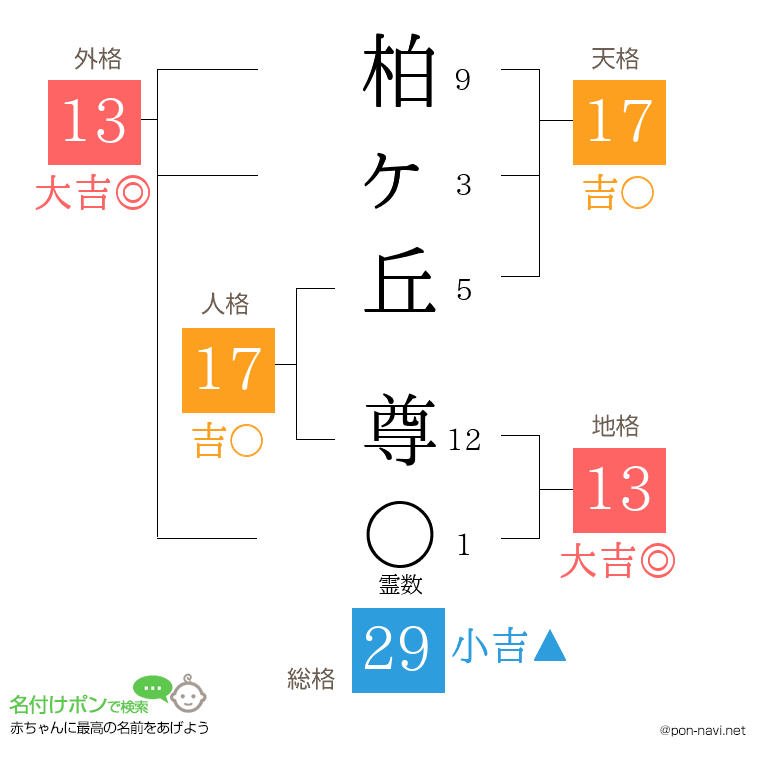柏ヶ丘 尊さんの姓名判断結果