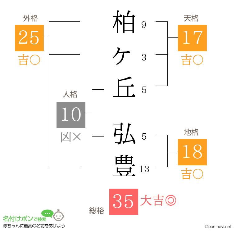 柏ヶ丘 弘豊さんの姓名判断結果