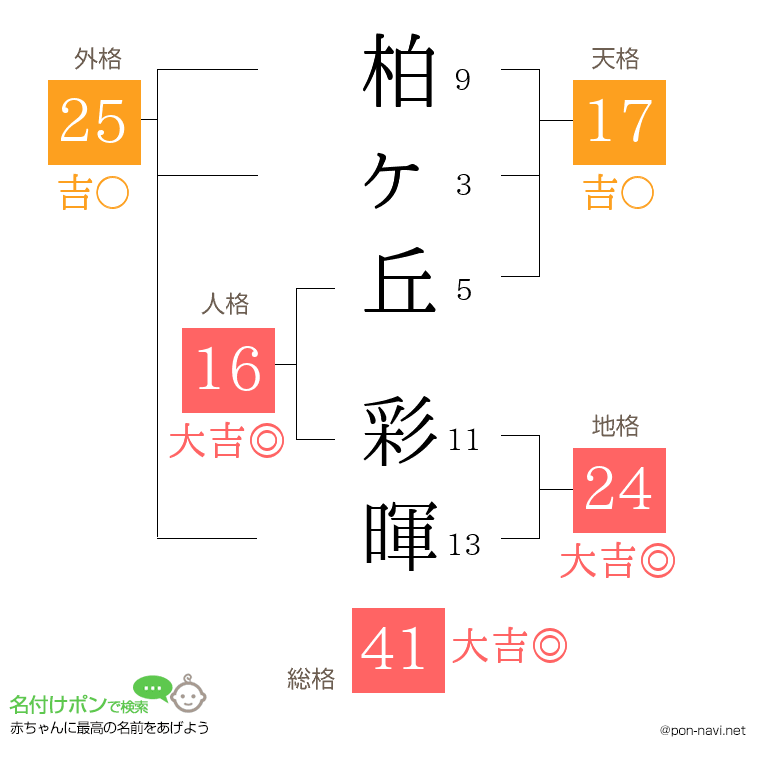 柏ヶ丘 彩暉さんの姓名判断結果