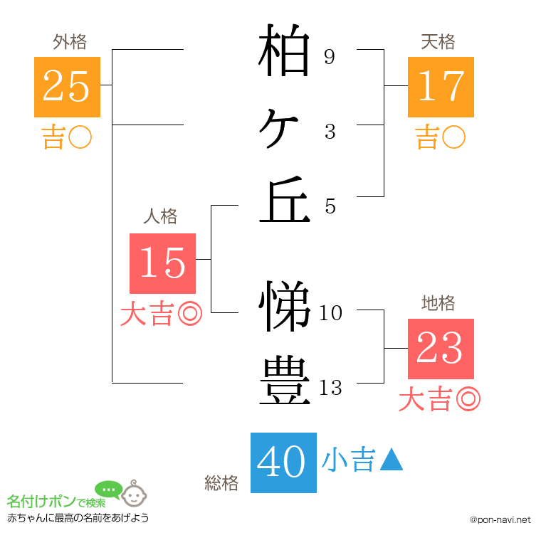 柏ヶ丘 悌豊さんの姓名判断結果
