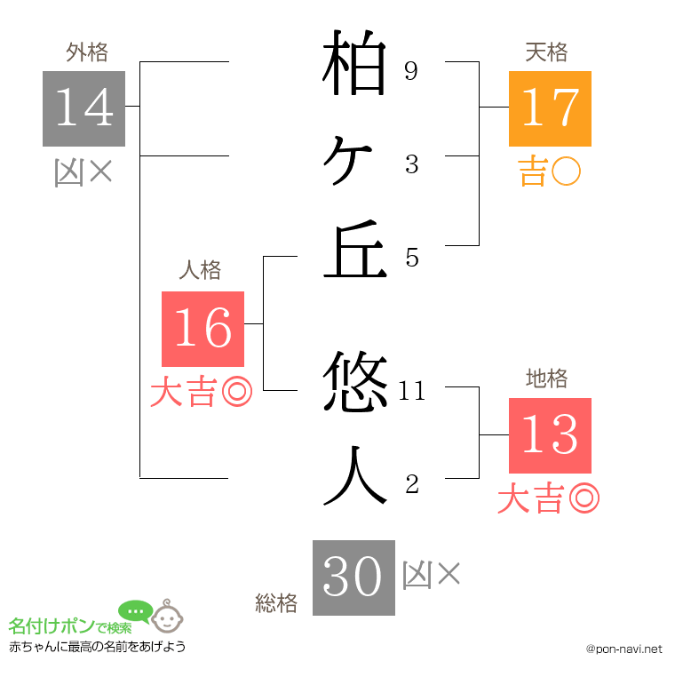 柏ヶ丘 悠人さんの姓名判断結果