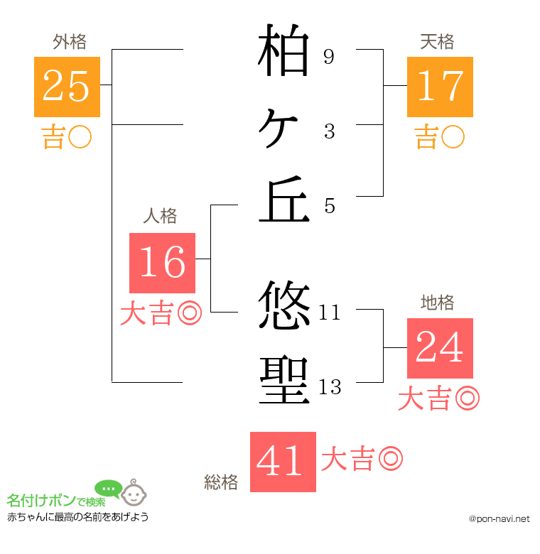 柏ヶ丘 悠聖さんの姓名判断結果