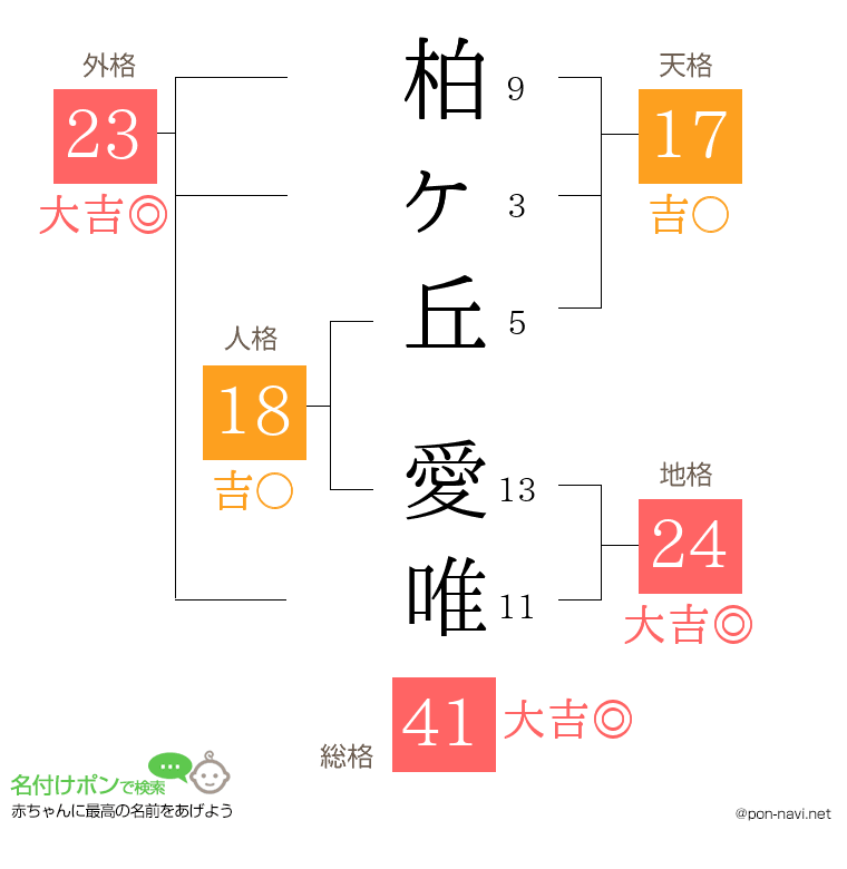 柏ヶ丘 愛唯さんの姓名判断結果