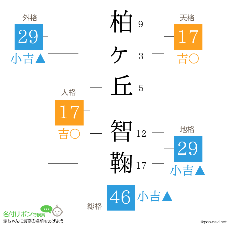 柏ヶ丘 智鞠さんの姓名判断結果