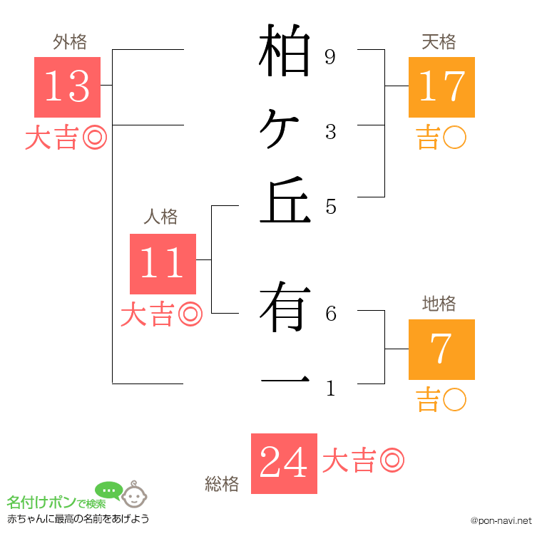 柏ヶ丘 有一さんの姓名判断結果