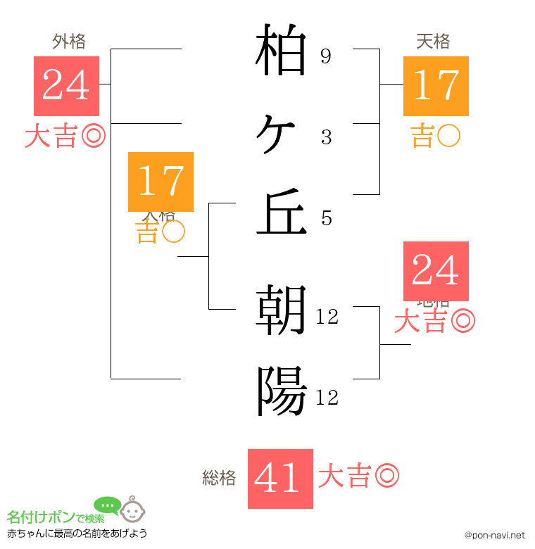 柏ヶ丘 朝陽さんの姓名判断結果