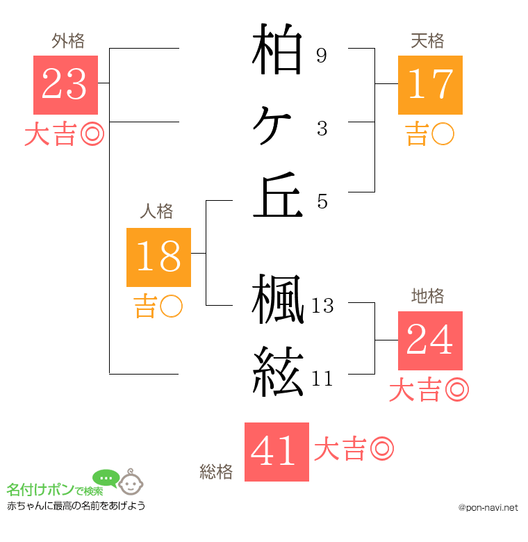柏ヶ丘 楓絃さんの姓名判断結果