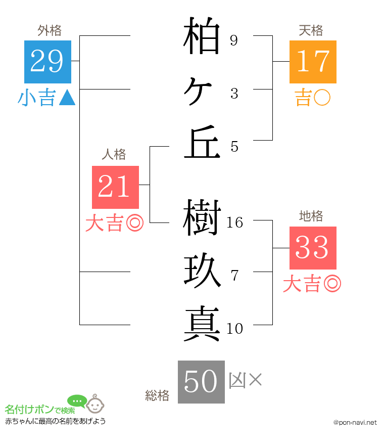 柏ヶ丘 樹玖真さんの姓名判断結果