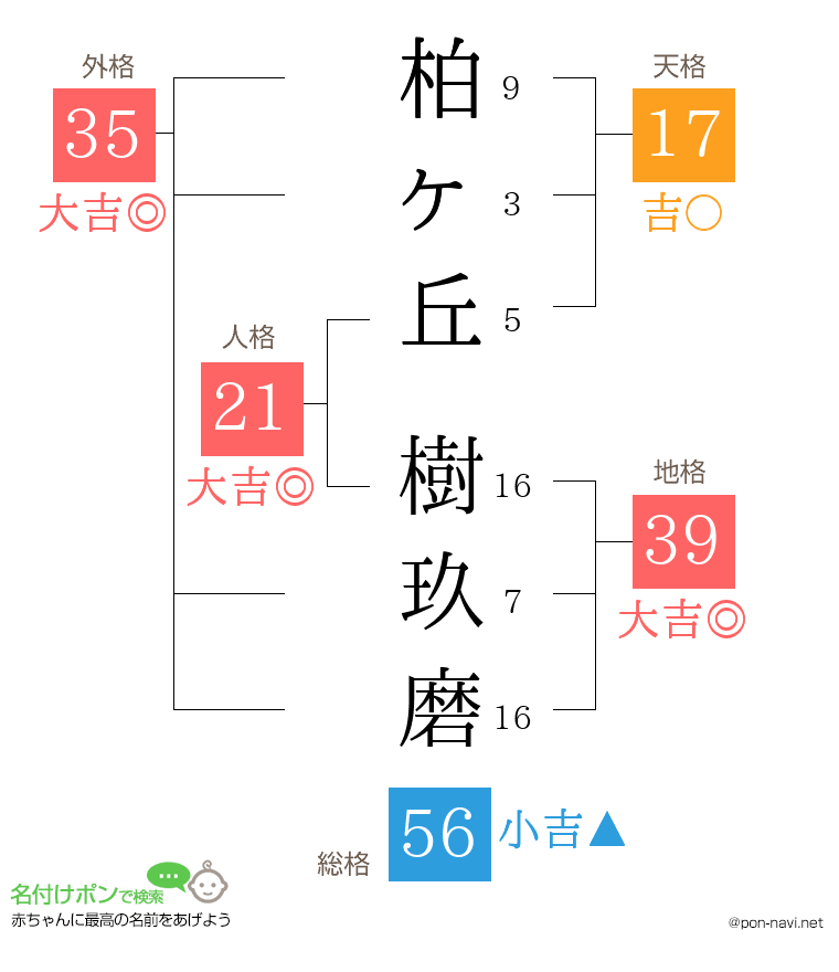 柏ヶ丘 樹玖磨さんの姓名判断結果