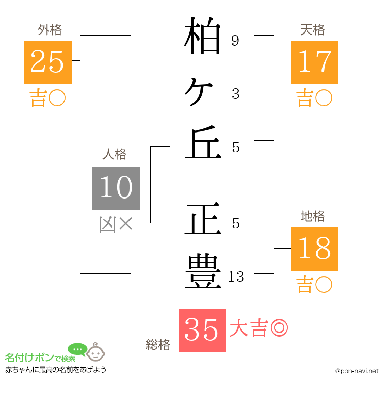 柏ヶ丘 正豊さんの姓名判断結果