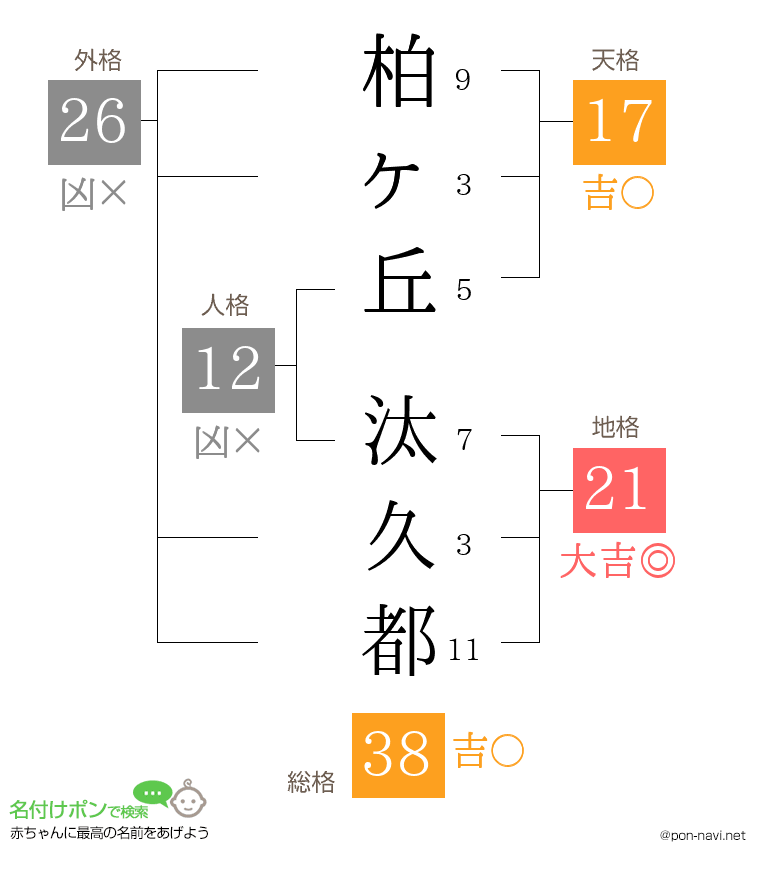 柏ヶ丘 汰久都さんの姓名判断結果