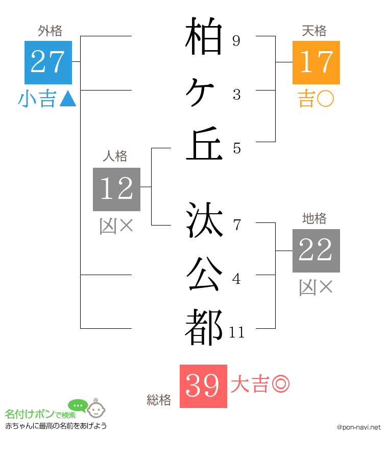 柏ヶ丘 汰公都さんの姓名判断結果