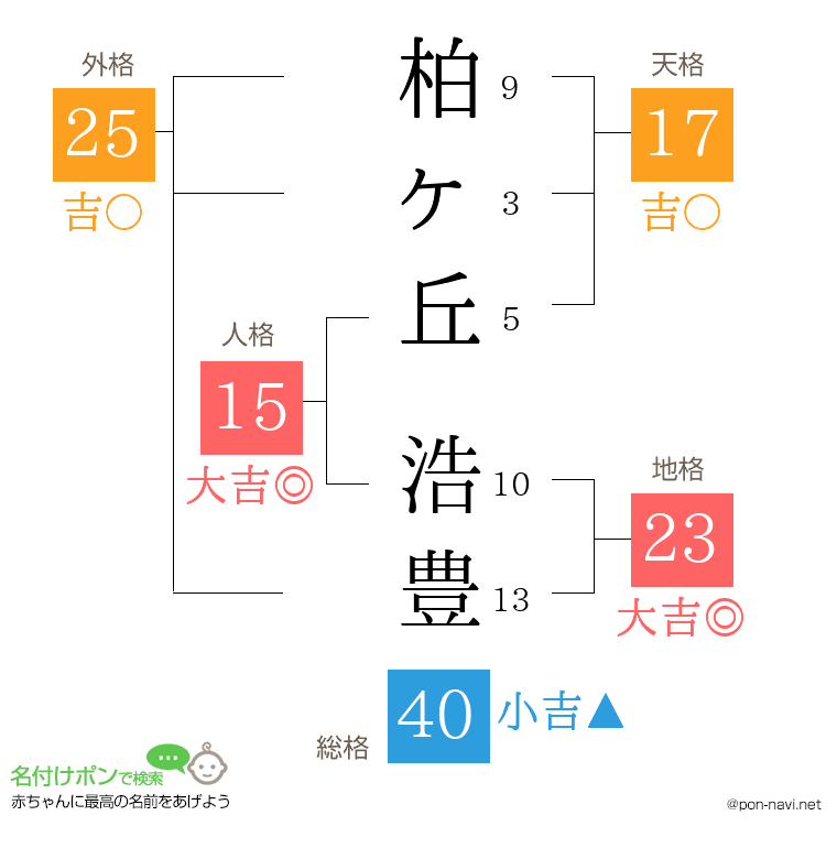 柏ヶ丘 浩豊さんの姓名判断結果