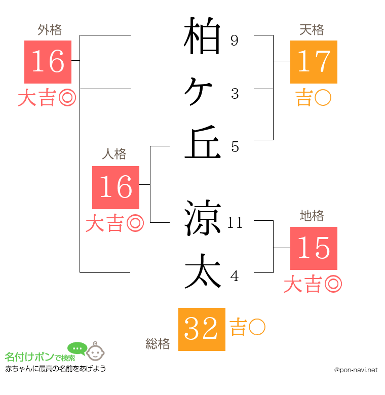 柏ヶ丘 涼太さんの姓名判断結果