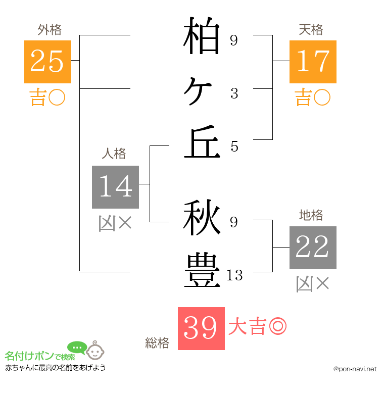 柏ヶ丘 秋豊さんの姓名判断結果