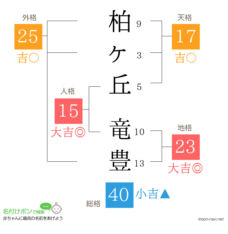 柏ヶ丘 竜豊さんの姓名判断結果