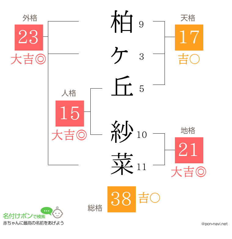 柏ヶ丘 紗菜さんの姓名判断結果