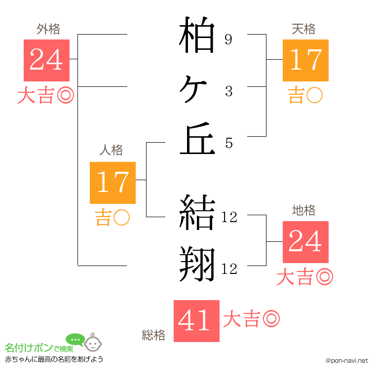 柏ヶ丘 結翔さんの姓名判断結果
