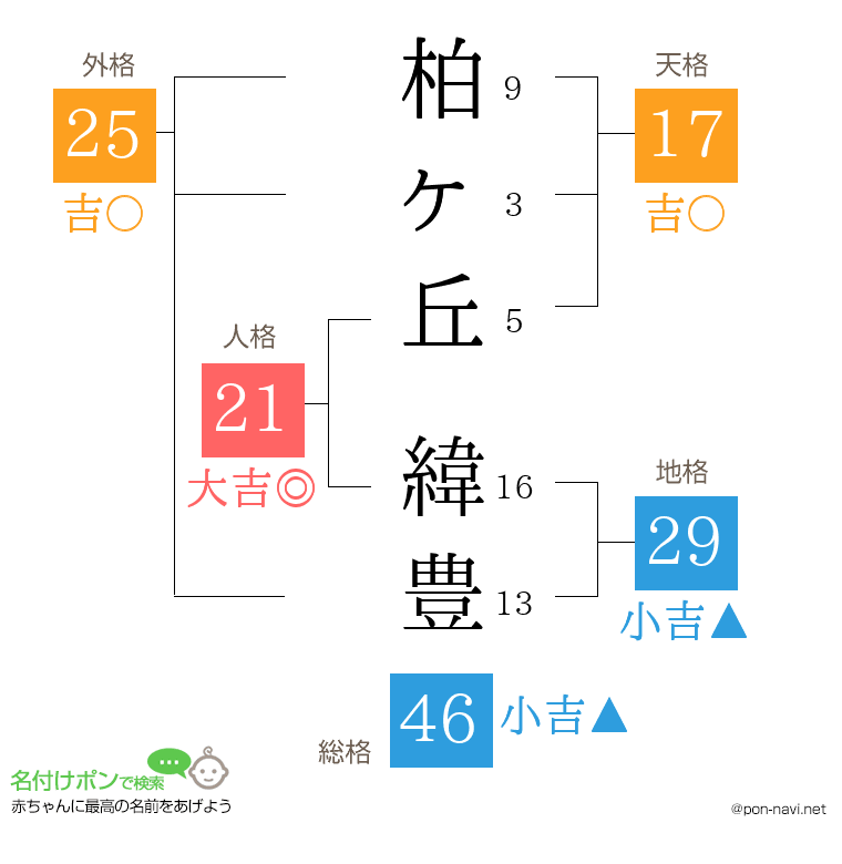 柏ヶ丘 緯豊さんの姓名判断結果