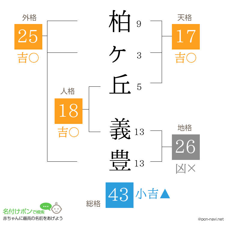 柏ヶ丘 義豊さんの姓名判断結果