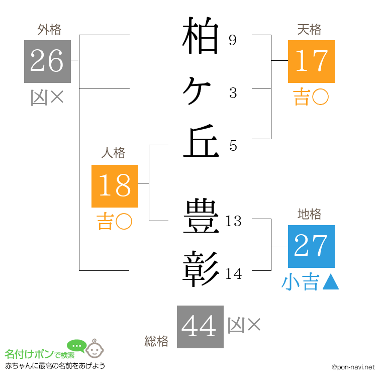 柏ヶ丘 豊彰さんの姓名判断結果