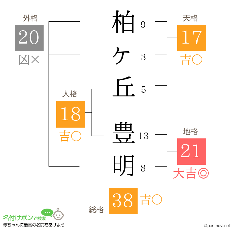 柏ヶ丘 豊明さんの姓名判断結果
