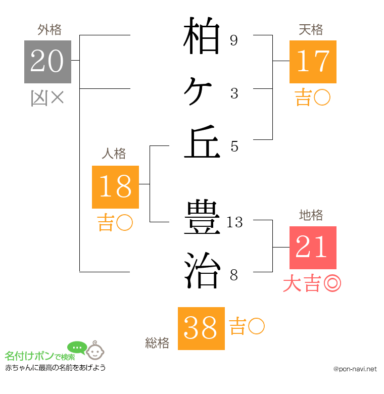 柏ヶ丘 豊治さんの姓名判断結果