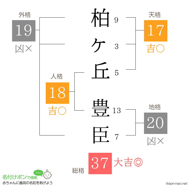 柏ヶ丘 豊臣さんの姓名判断結果
