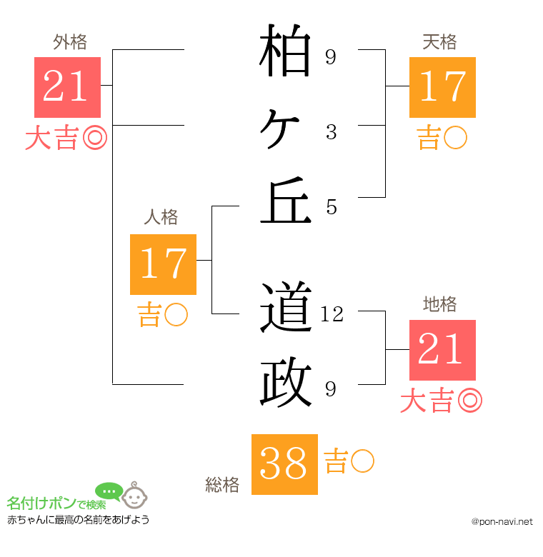 柏ヶ丘 道政さんの姓名判断結果