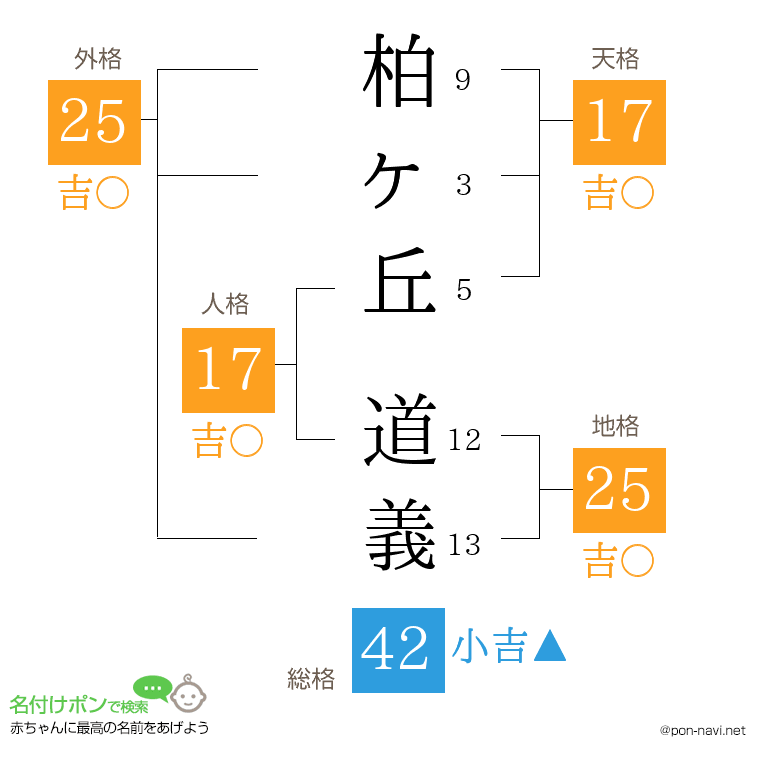 柏ヶ丘 道義さんの姓名判断結果