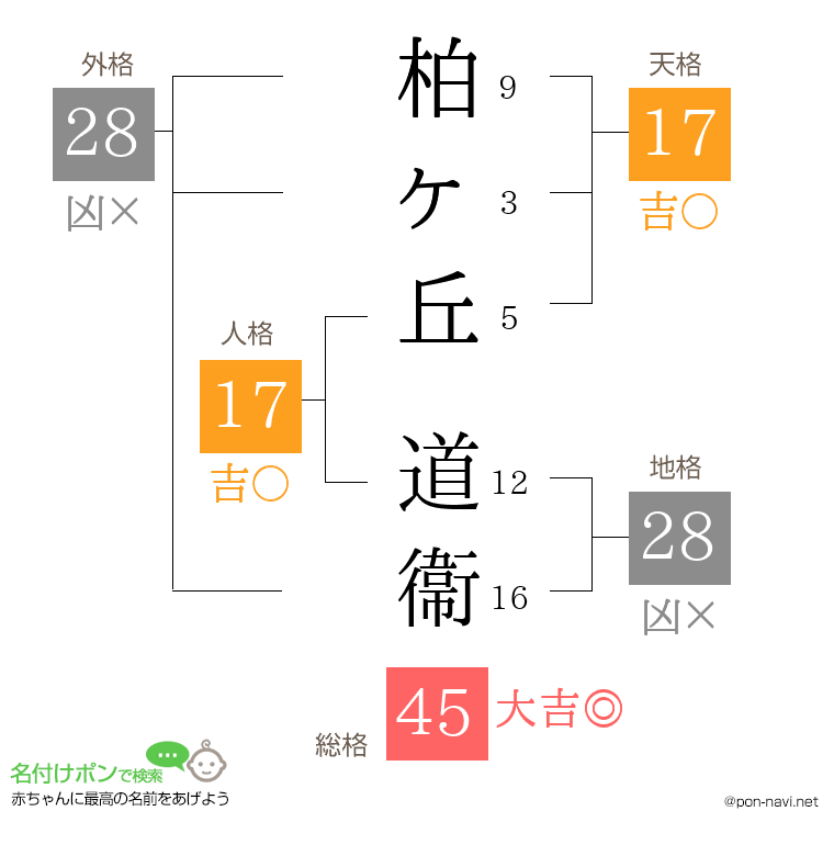 柏ヶ丘 道衞さんの姓名判断結果