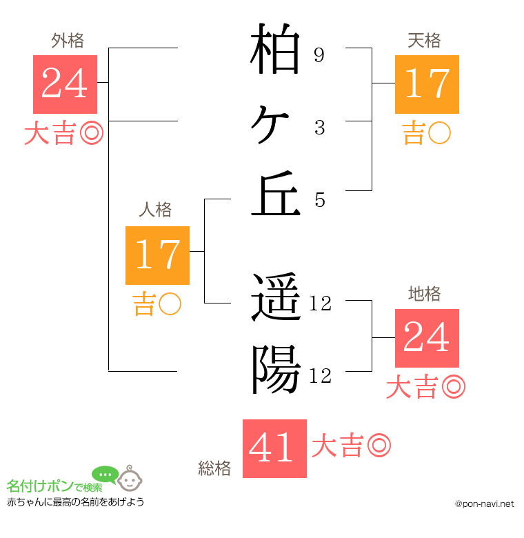 柏ヶ丘 遥陽さんの姓名判断結果