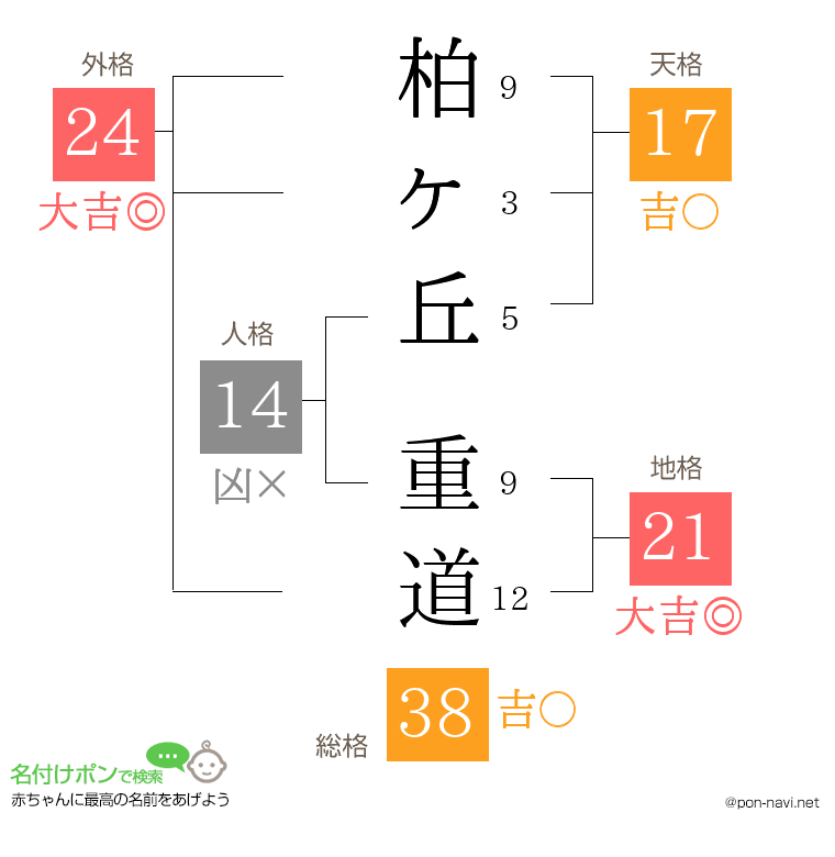 柏ヶ丘 重道さんの姓名判断結果