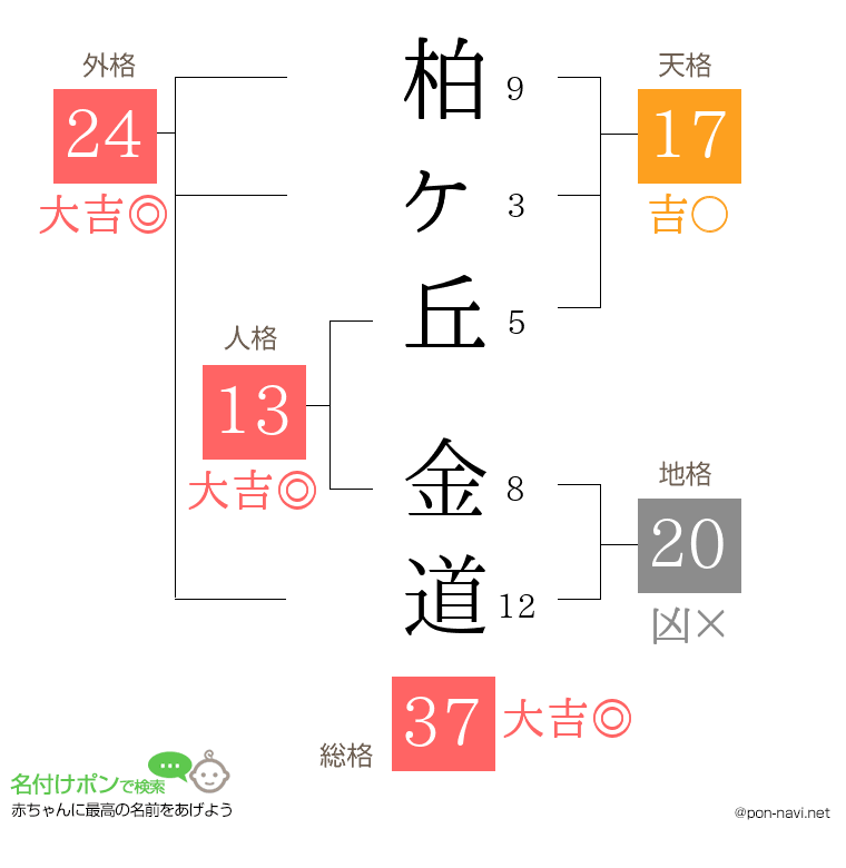 柏ヶ丘 金道さんの姓名判断結果