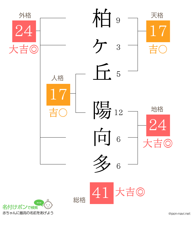 柏ヶ丘 陽向多さんの姓名判断結果