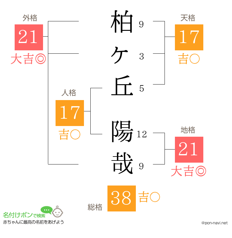 柏ヶ丘 陽哉さんの姓名判断結果