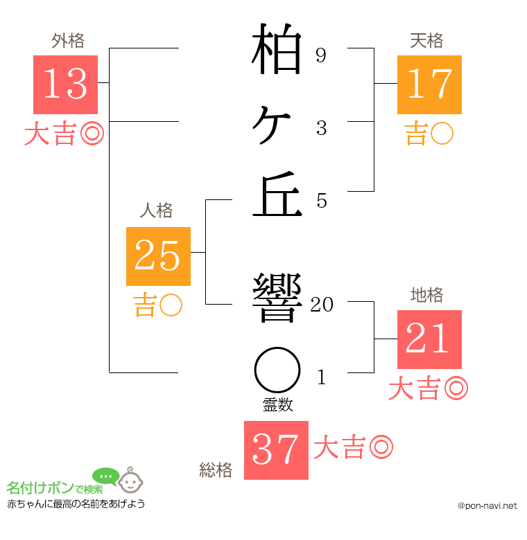 柏ヶ丘 響さんの姓名判断結果