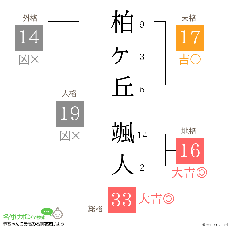 柏ヶ丘 颯人さんの姓名判断結果