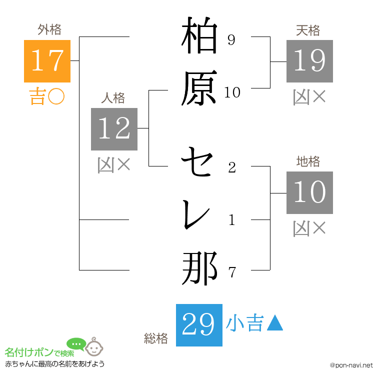 柏原 セレ那さんの姓名判断結果