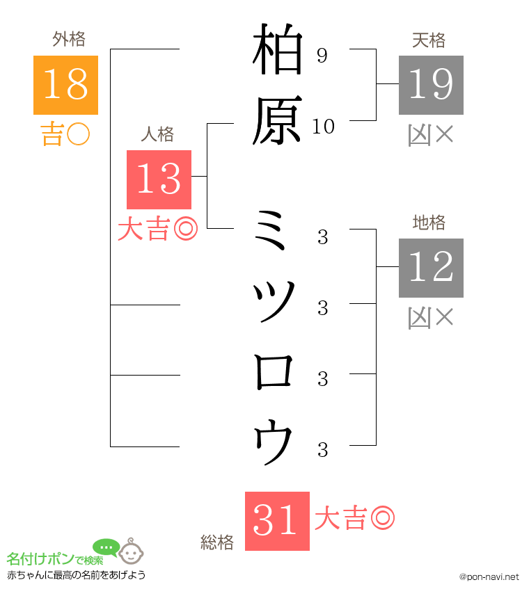 柏原 ミツロウさんの姓名判断結果