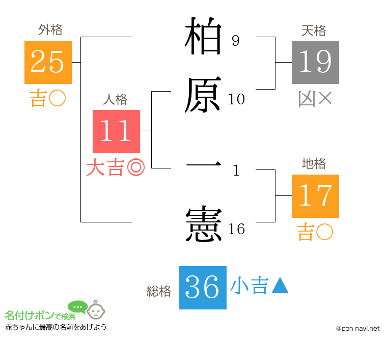 柏原 一憲さんの姓名判断結果