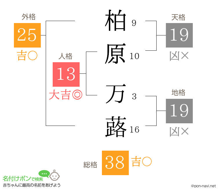 柏原 万蕗さんの姓名判断結果