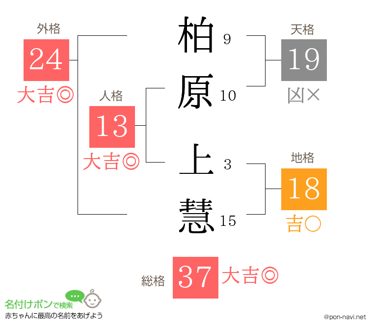 柏原 上慧さんの姓名判断結果