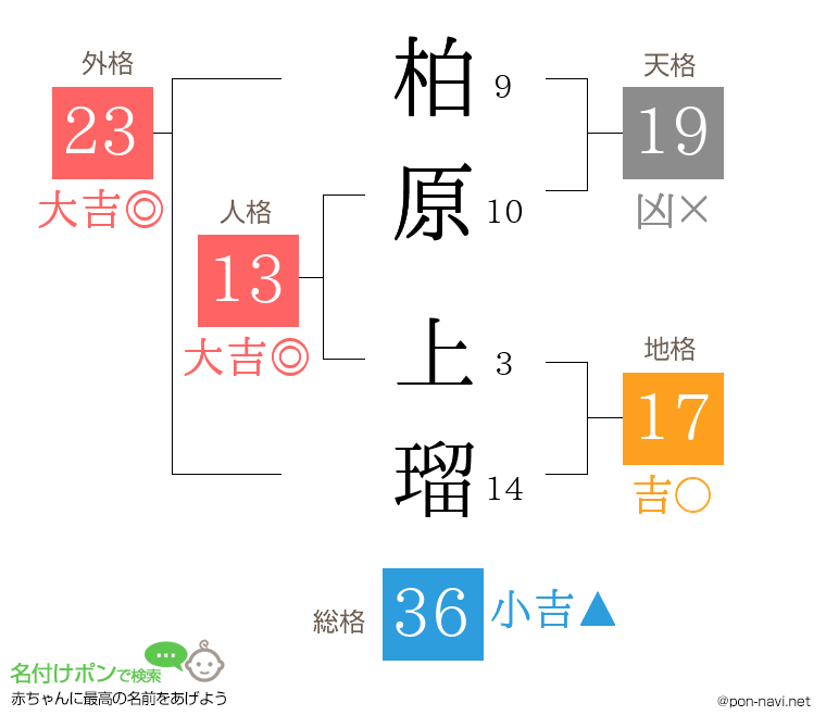柏原 上瑠さんの姓名判断結果