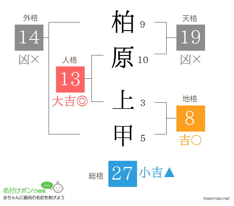 柏原 上甲さんの姓名判断結果