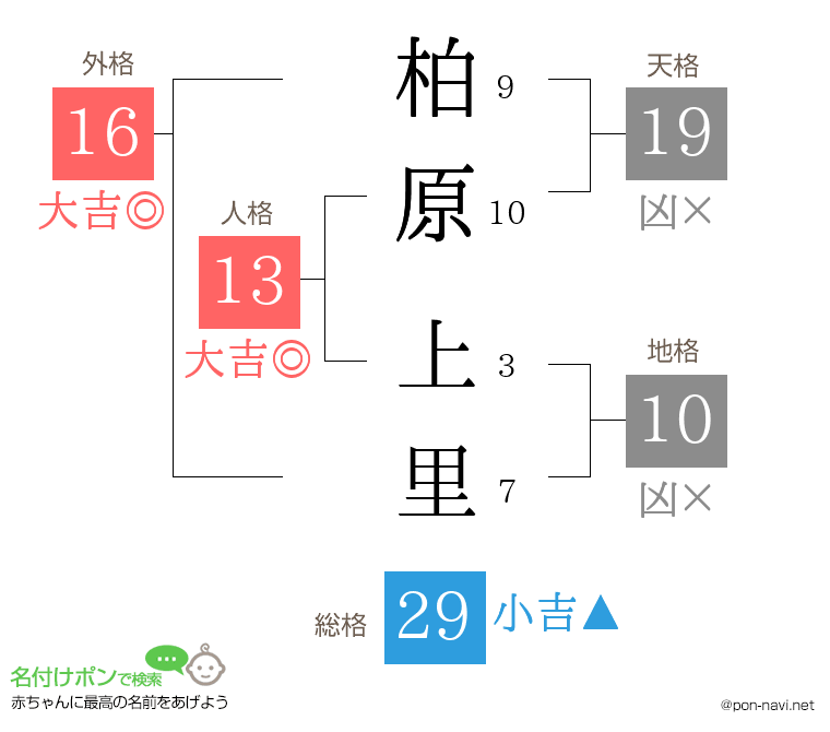 柏原 上里さんの姓名判断結果